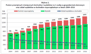 Average cost of living in Poland from 2004 to 2016. Source: GUS