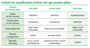 Polish pension - Criteria for classification of three old-age pension pillars