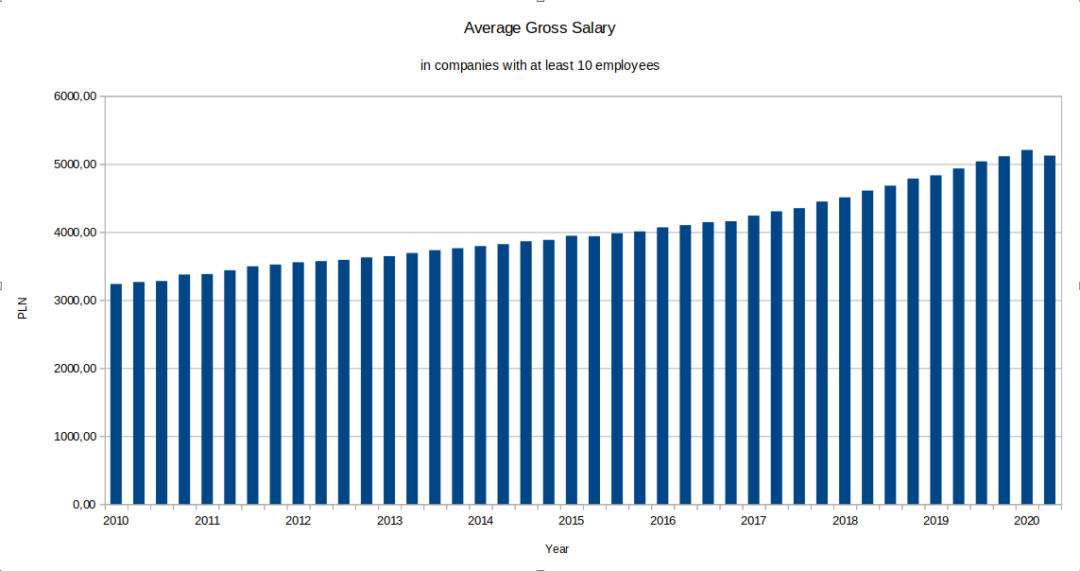 How much can I earn in Poland in 2020? Average salary in Poland